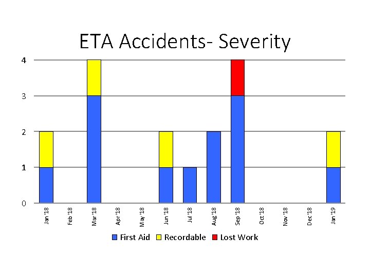 0 First Aid Recordable Lost Work Jan '19 Dec '18 Nov '18 Oct '18