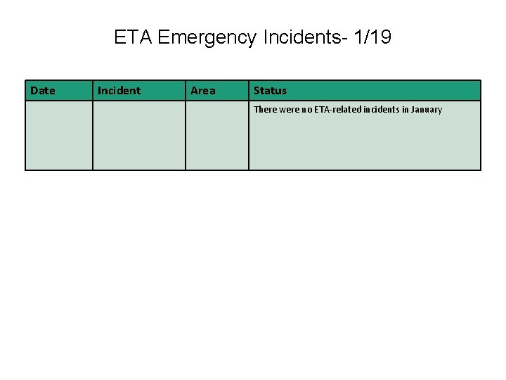 ETA Emergency Incidents- 1/19 Date Incident Area Status There were no ETA-related incidents in