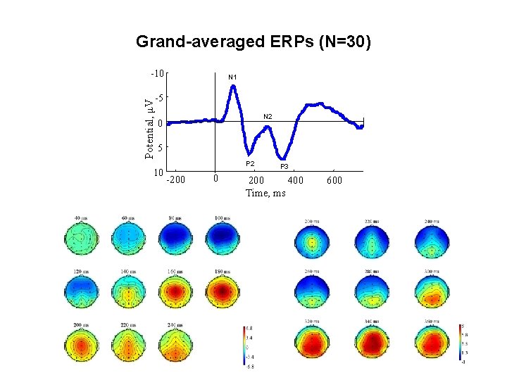Grand-averaged ERPs (N=30) -10 N 1 Potential, μV -5 N 2 0 5 10
