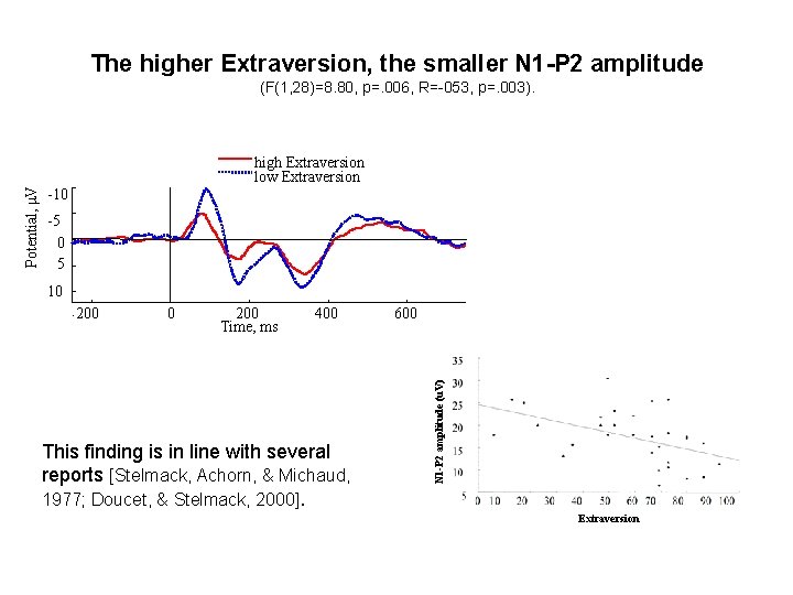 The higher Extraversion, the smaller N 1 -P 2 amplitude (F(1, 28)=8. 80, p=.