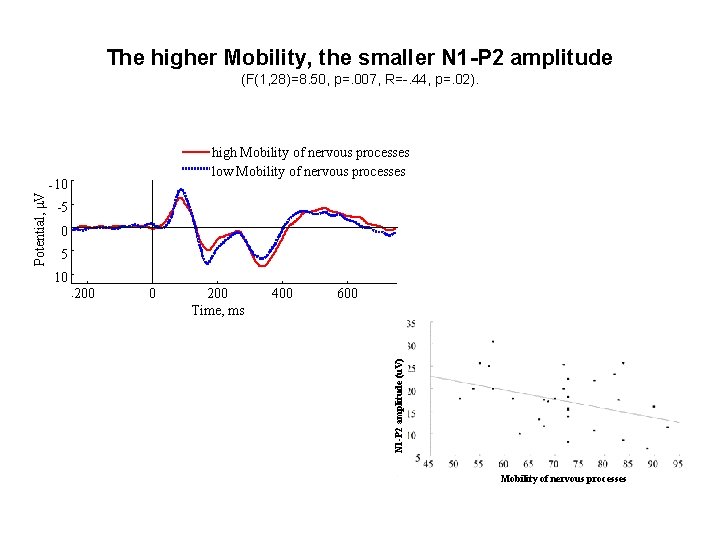 The higher Mobility, the smaller N 1 -P 2 amplitude (F(1, 28)=8. 50, p=.