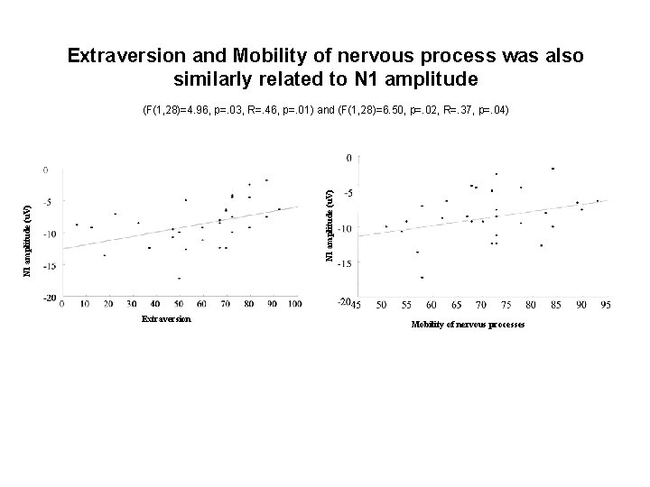 Extraversion and Mobility of nervous process was also similarly related to N 1 amplitude