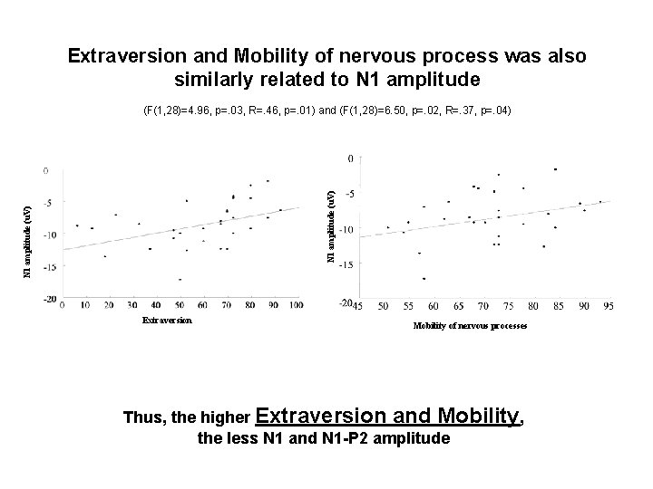 Extraversion and Mobility of nervous process was also similarly related to N 1 amplitude