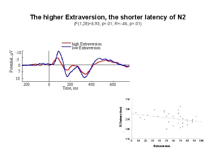 The higher Extraversion, the shorter latency of N 2 high Extraversion low Extraversion -10