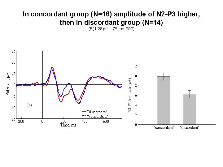 In concordant group (N=16) amplitude of N 2 -P 3 higher, then in discordant