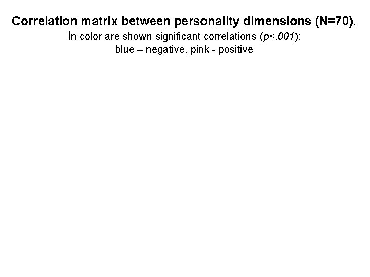 Correlation matrix between personality dimensions (N=70). In color are shown significant correlations (p<. 001):