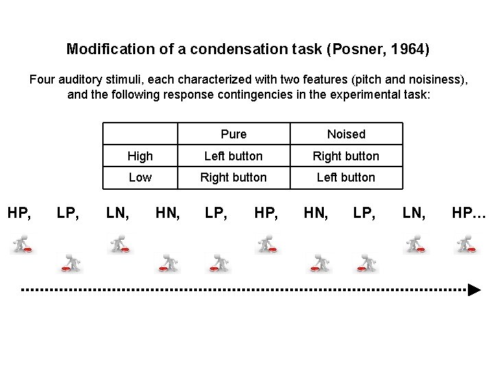 Modification of a condensation task (Posner, 1964) Four auditory stimuli, each characterized with two