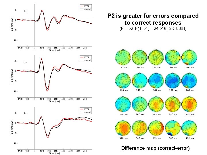 P 2 is greater for errors compared to correct responses (N = 52, F(1,