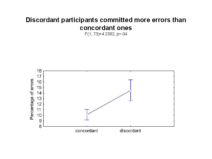 Discordant participants committed more errors than concordant ones F(1, 73)=4. 2382, p=. 04 