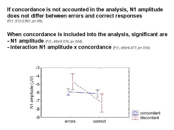 If concordance is not accounted in the analysis, N 1 amplitude does not differ