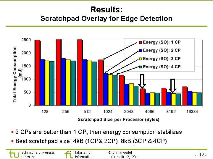 TU Dortmund Results: Scratchpad Overlay for Edge Detection § 2 CPs are better than