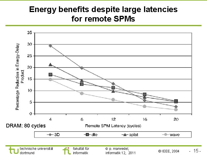 TU Dortmund Energy benefits despite large latencies for remote SPMs DRAM: 80 cycles technische