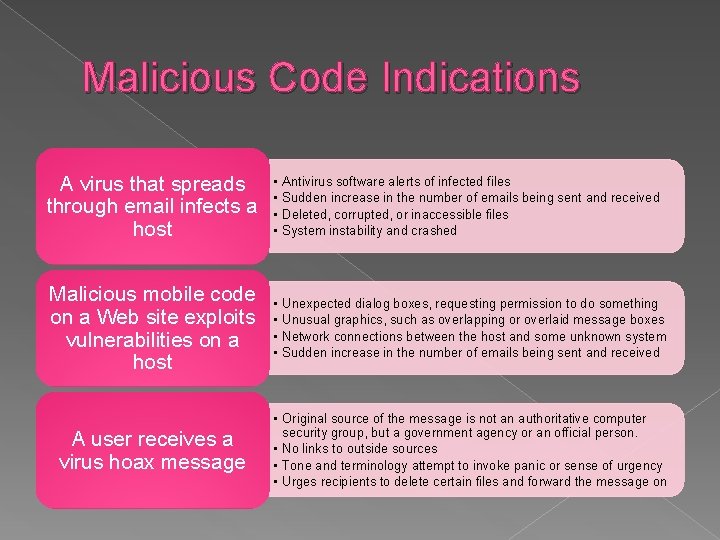Malicious Code Indications A virus that spreads through email infects a host • •