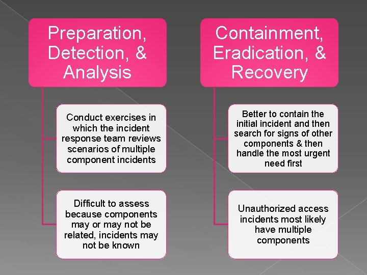 Preparation, Detection, & Analysis Containment, Eradication, & Recovery Conduct exercises in which the incident