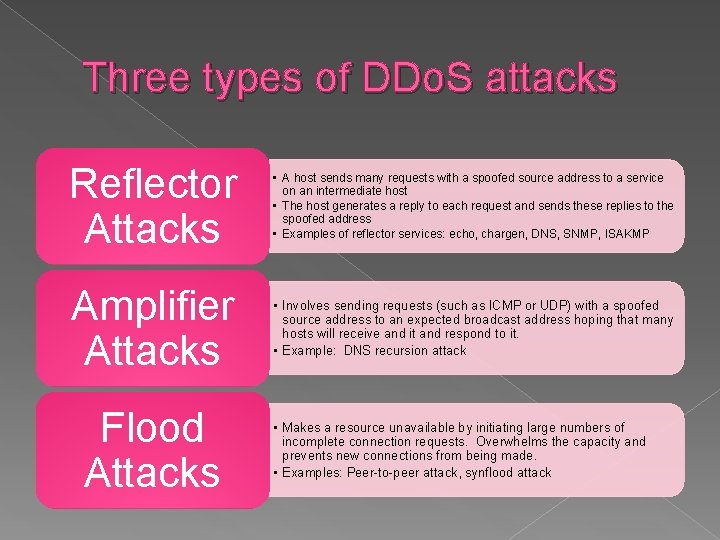 Three types of DDo. S attacks Reflector Attacks • A host sends many requests