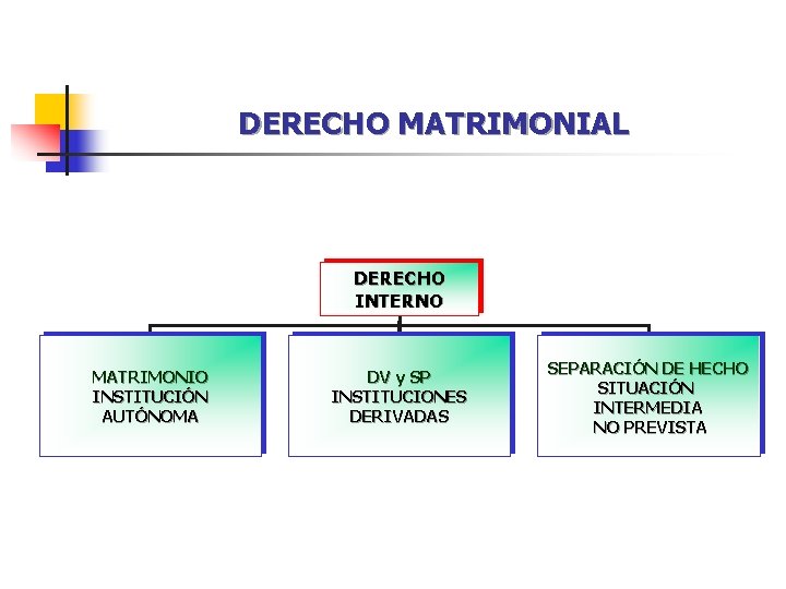 DERECHO MATRIMONIAL DERECHO INTERNO MATRIMONIO INSTITUCIÓN AUTÓNOMA DV y SP INSTITUCIONES DERIVADAS SEPARACIÓN DE DERECHO MATRIMONIAL DERECHO INTERNO MATRIMONIO INSTITUCIÓN AUTÓNOMA DV y SP INSTITUCIONES DERIVADAS SEPARACIÓN DE