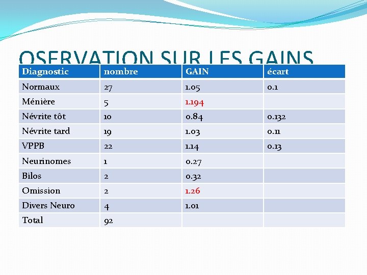 OSERVATION SUR LES GAINS Diagnostic nombre GAIN écart Normaux 27 1. 05 0. 1