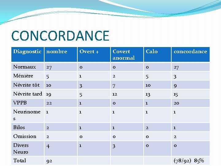 CONCORDANCE Diagnostic nombre Overt + Covert anormal Calo concordance Normaux 27 0 0 0