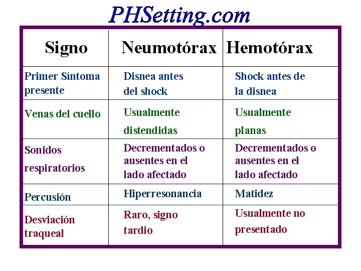 Signo Neumotórax Hemotórax Primer Síntoma presente Disnea antes del shock Shock antes de la Signo Neumotórax Hemotórax Primer Síntoma presente Disnea antes del shock Shock antes de la