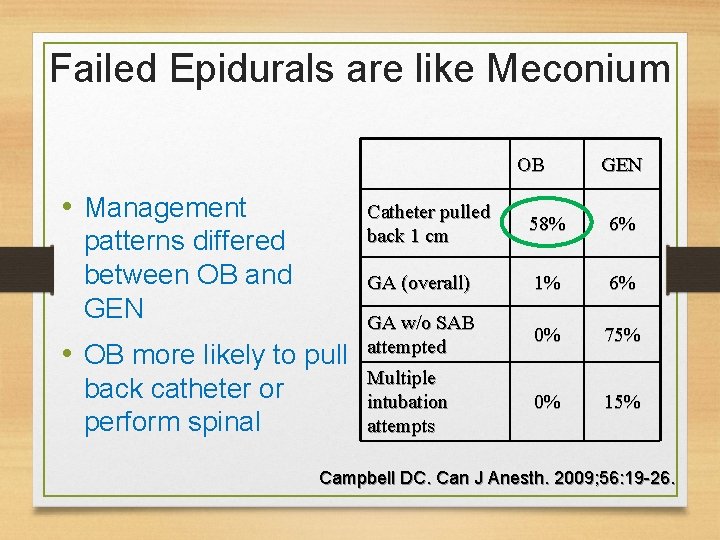 Failed Epidurals are like Meconium OB • Management patterns differed between OB and GEN