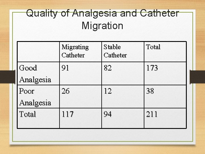 Quality of Analgesia and Catheter Migration Good Analgesia Poor Analgesia Total Migrating Catheter Stable