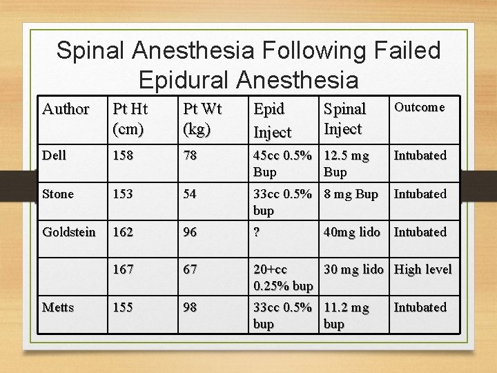 Spinal Anesthesia Following Failed Epidural Anesthesia Author Pt Ht (cm) Pt Wt (kg) Epid