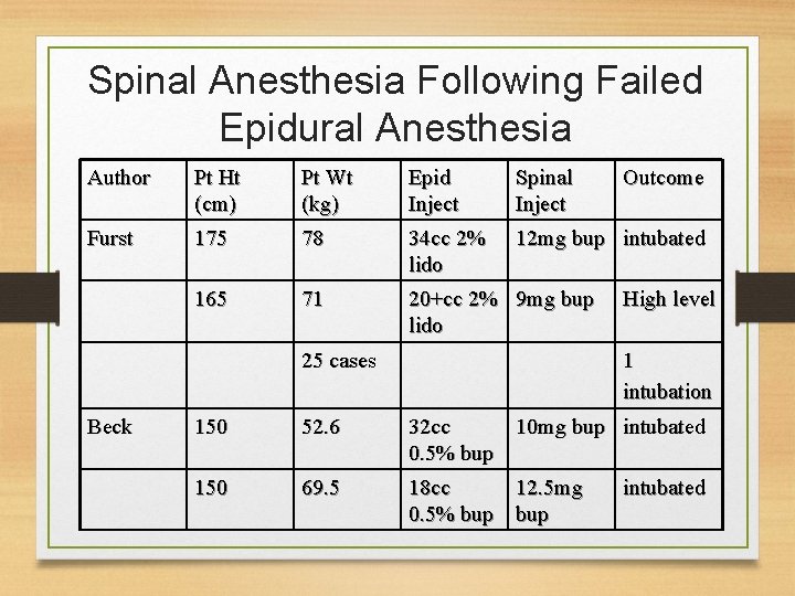 Spinal Anesthesia Following Failed Epidural Anesthesia Author Pt Ht (cm) Pt Wt (kg) Epid