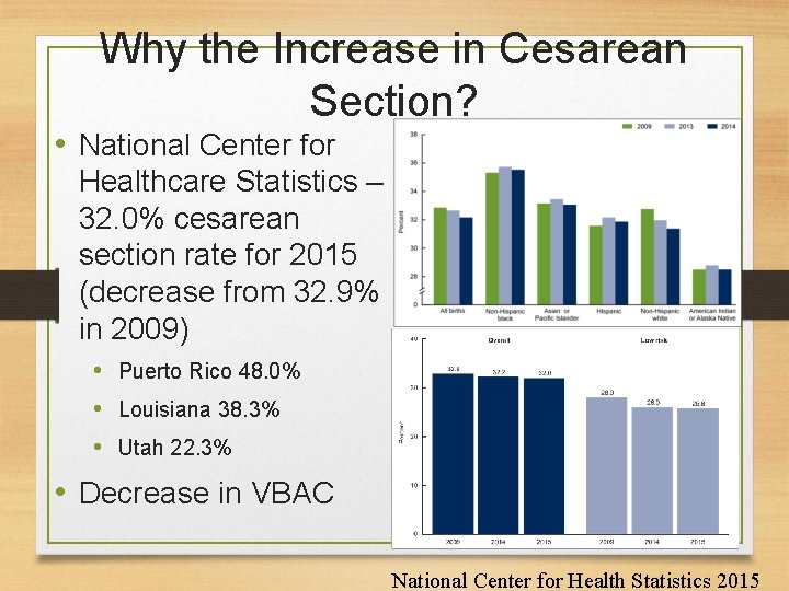 Why the Increase in Cesarean Section? • National Center for Healthcare Statistics – 32.