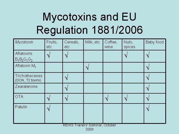 Mycotoxins and EU Regulation 1881/2006 Mycotoxin Fruits, etc Cereals, etc Aflatoxins B 1 B