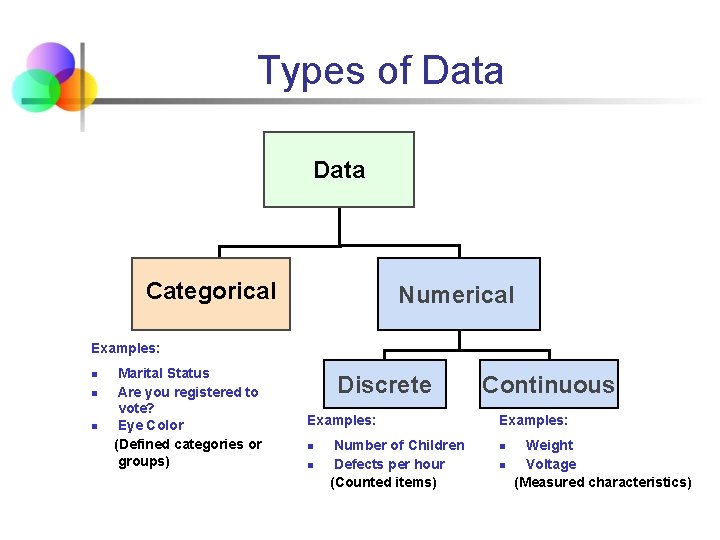 Types of Data Categorical Numerical Examples: n n n Marital Status Are you registered