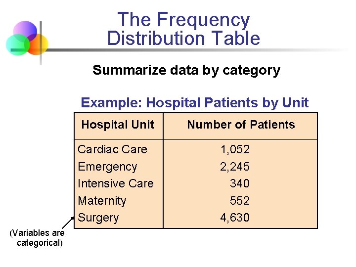 The Frequency Distribution Table Summarize data by category Example: Hospital Patients by Unit Hospital