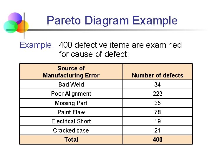Pareto Diagram Example: 400 defective items are examined for cause of defect: Source of