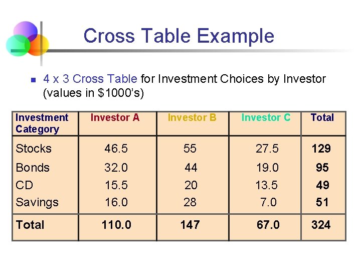 Cross Table Example n 4 x 3 Cross Table for Investment Choices by Investor