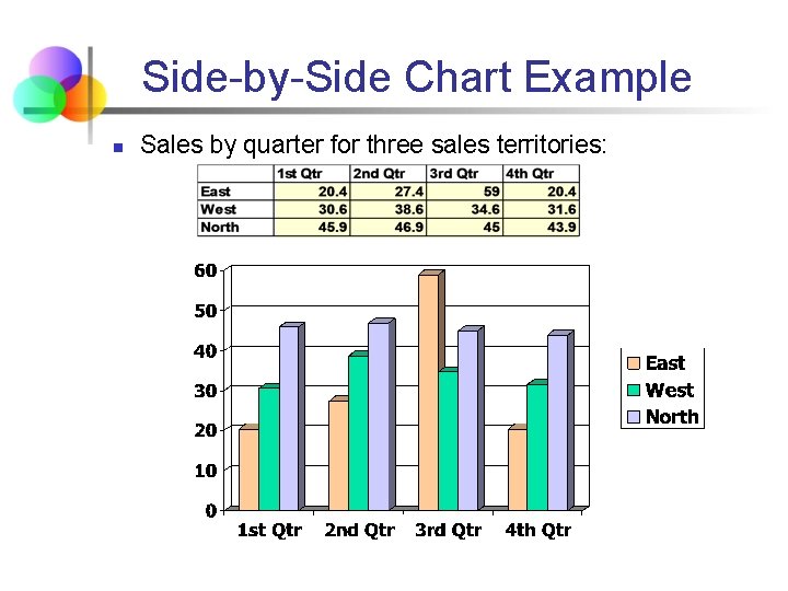 Side-by-Side Chart Example n Sales by quarter for three sales territories: 