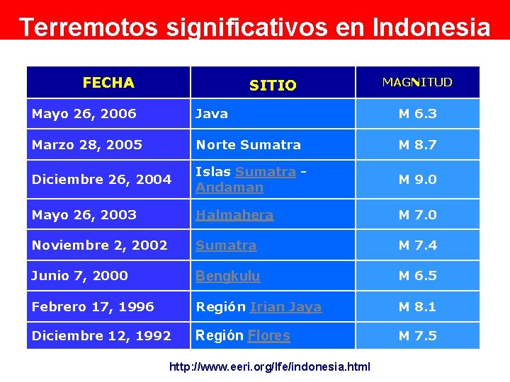 Significantsignificativos earthquakes en in Indonesia Terremotos Indonesia FECHA SITIO MAGNITUD Mayo 26, 2006 Java