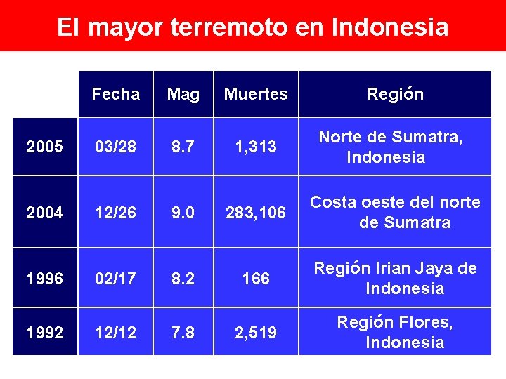 El mayor terremoto en Indonesia Fecha Mag Muertes Región 2005 03/28 8. 7 1,