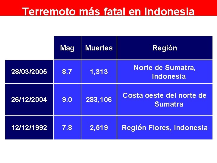 Terremoto más fatal en Indonesia Mag 28/03/2005 8. 7 Muertes Región 1, 313 Norte