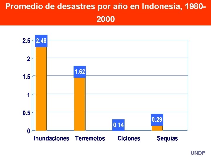 Promedio de desastres por año en Indonesia, 19802000 UNDP 