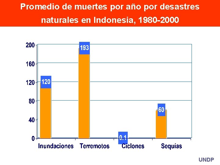 Promedio de muertes por año por desastres naturales en Indonesia, 1980 -2000 UNDP 