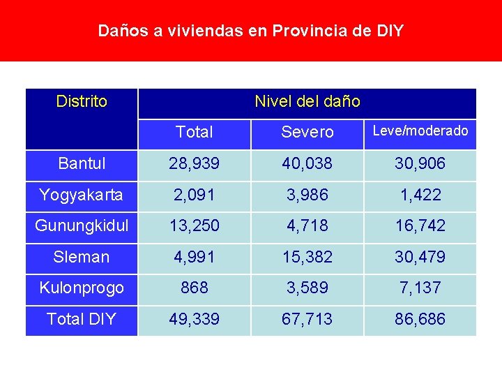 Daños a viviendas en Provincia de DIY Distrito Nivel daño Total Severo Leve/moderado Bantul