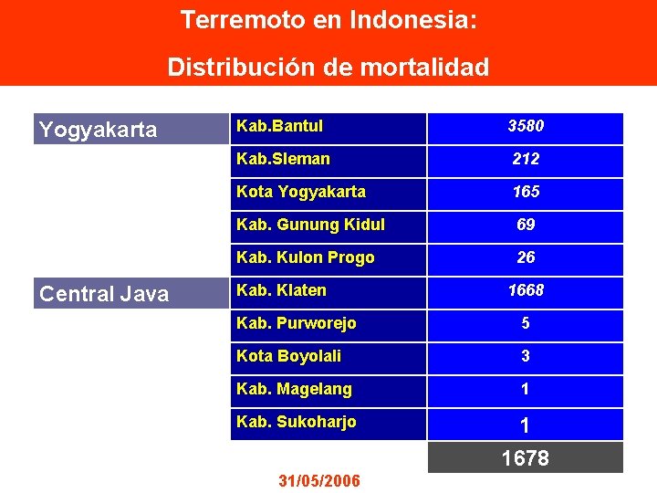 Terremoto en Indonesia: Distribución de mortalidad Yogyakarta Central Java Kab. Bantul 3580 Kab. Sleman Terremoto en Indonesia: Distribución de mortalidad Yogyakarta Central Java Kab. Bantul 3580 Kab. Sleman