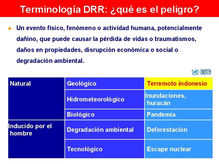 Terminología DRR: ¿qué es el peligro? n Un evento físico, fenómeno o actividad humana, Terminología DRR: ¿qué es el peligro? n Un evento físico, fenómeno o actividad humana,