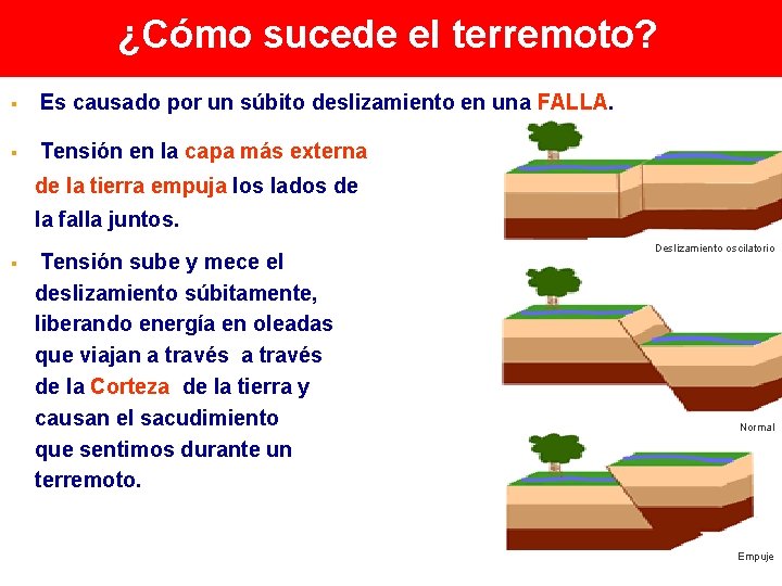 ¿Cómo sucede el terremoto? § Es causado por un súbito deslizamiento en una FALLA. ¿Cómo sucede el terremoto? § Es causado por un súbito deslizamiento en una FALLA.