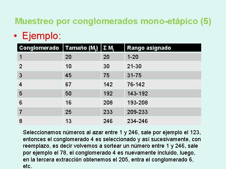 Muestreo por conglomerados mono-etápico (5) • Ejemplo: Conglomerado Tamaño (Mj) Σ Mj Rango asignado