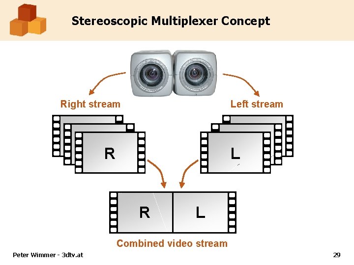 Stereoscopic Multiplexer Concept Right stream Left stream L R R L Combined video stream