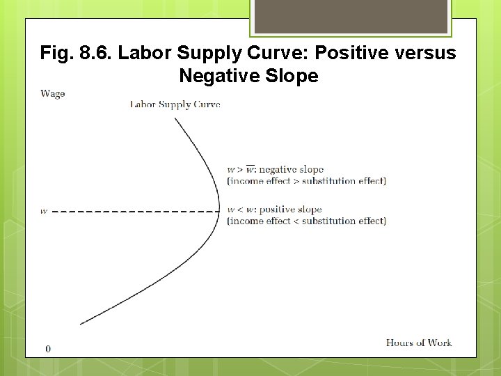Fig. 8. 6. Labor Supply Curve: Positive versus Negative Slope Fig. 8. 6. Labor Supply Curve: Positive versus Negative Slope