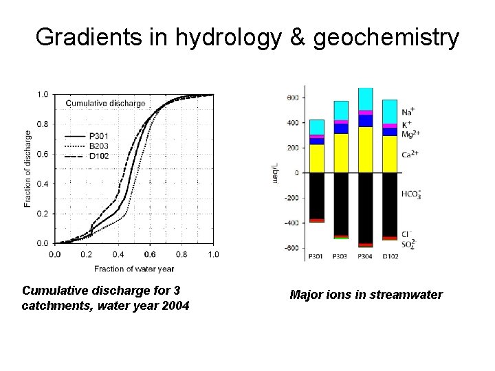 Gradients in hydrology & geochemistry Cumulative discharge for 3 catchments, water year 2004 Major Gradients in hydrology & geochemistry Cumulative discharge for 3 catchments, water year 2004 Major