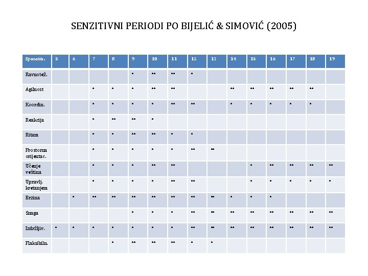 SENZITIVNI PERIODI PO BIJELIĆ & SIMOVIĆ (2005) Sposobn. 5 6 7 8 Ravnotež. 9