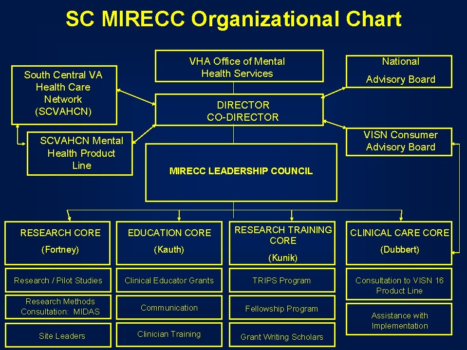 SC MIRECC Organizational Chart VHA Office of Mental Health Services South Central VA Health SC MIRECC Organizational Chart VHA Office of Mental Health Services South Central VA Health