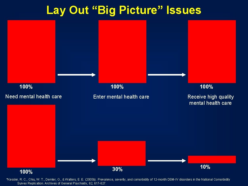 Lay Out “Big Picture” Issues 100% Need mental health care 100% Enter mental health Lay Out “Big Picture” Issues 100% Need mental health care 100% Enter mental health